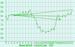 Courbe de l'humidit relative pour Bremen