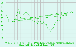 Courbe de l'humidit relative pour Aberdeen (UK)