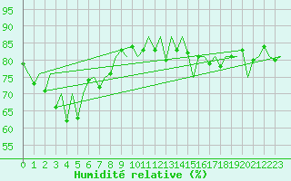 Courbe de l'humidit relative pour Platform Awg-1 Sea