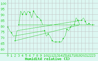 Courbe de l'humidit relative pour Schaffen (Be)