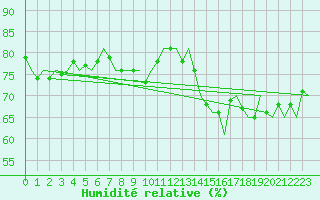 Courbe de l'humidit relative pour Platform F16-a Sea