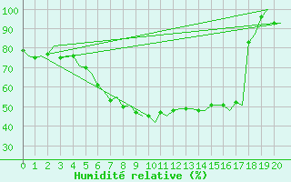 Courbe de l'humidit relative pour Kuusamo