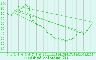 Courbe de l'humidit relative pour Salamanca / Matacan