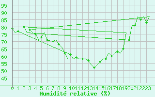 Courbe de l'humidit relative pour Landsberg