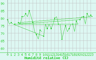 Courbe de l'humidit relative pour Tiree