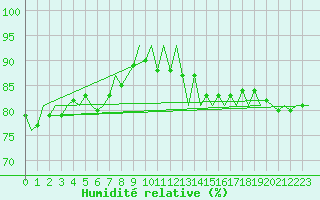 Courbe de l'humidit relative pour Platform F3-fb-1 Sea