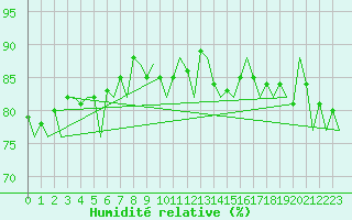 Courbe de l'humidit relative pour London / Heathrow (UK)