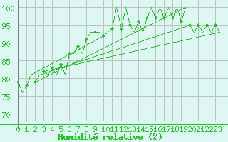Courbe de l'humidit relative pour Euro Platform