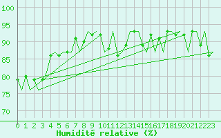 Courbe de l'humidit relative pour Stavanger / Sola
