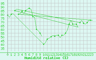 Courbe de l'humidit relative pour Genve (Sw)