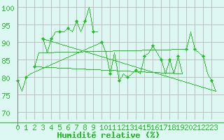 Courbe de l'humidit relative pour Maastricht / Zuid Limburg (PB)