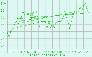 Courbe de l'humidit relative pour Platform K14-fa-1c Sea