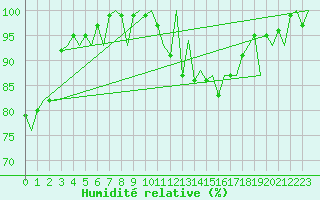 Courbe de l'humidit relative pour Jersey (UK)