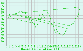 Courbe de l'humidit relative pour Madrid / Barajas (Esp)