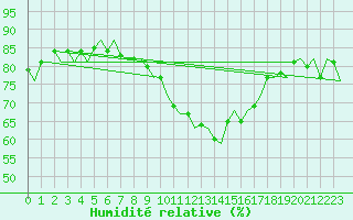 Courbe de l'humidit relative pour Oostende (Be)