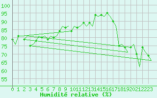 Courbe de l'humidit relative pour Platform Awg-1 Sea