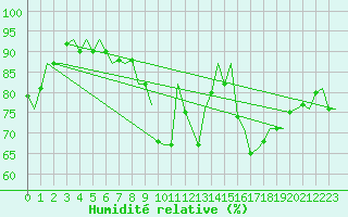 Courbe de l'humidit relative pour Topcliffe Royal Air Force Base