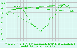 Courbe de l'humidit relative pour Halli