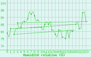 Courbe de l'humidit relative pour Platform L9-ff-1 Sea