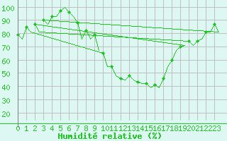 Courbe de l'humidit relative pour Saarbruecken / Ensheim