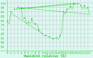 Courbe de l'humidit relative pour Augsburg