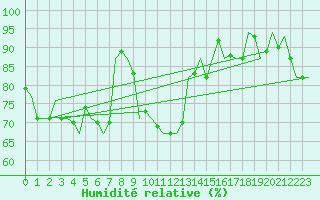 Courbe de l'humidit relative pour Vlieland