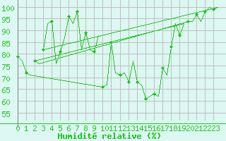 Courbe de l'humidit relative pour Bilbao (Esp)