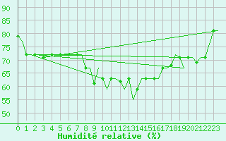 Courbe de l'humidit relative pour Alghero