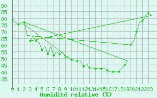 Courbe de l'humidit relative pour Frankfort (All)