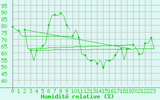Courbe de l'humidit relative pour Menorca / Mahon