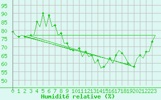 Courbe de l'humidit relative pour Lelystad