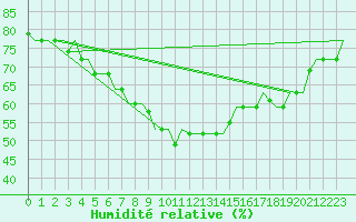 Courbe de l'humidit relative pour Paphos Airport