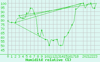 Courbe de l'humidit relative pour Tanger Aerodrome