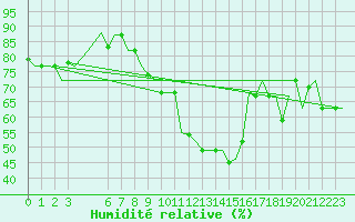 Courbe de l'humidit relative pour Djerba Mellita