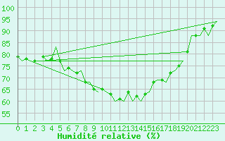 Courbe de l'humidit relative pour Vlieland