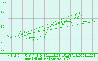 Courbe de l'humidit relative pour Dublin (Ir)