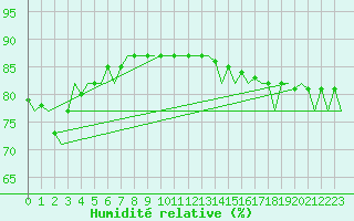 Courbe de l'humidit relative pour Platform A12-cpp Sea