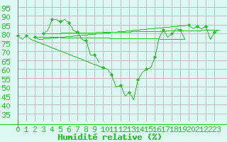 Courbe de l'humidit relative pour Vitoria