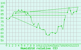 Courbe de l'humidit relative pour Leeuwarden