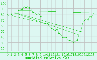 Courbe de l'humidit relative pour Logrono (Esp)