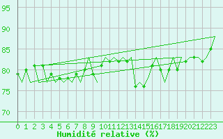 Courbe de l'humidit relative pour Platform F3-fb-1 Sea