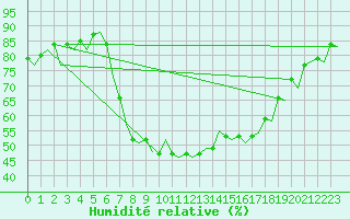 Courbe de l'humidit relative pour Gerona (Esp)