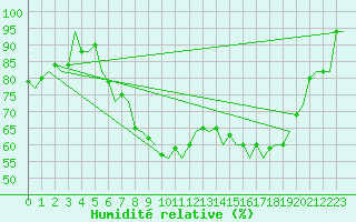 Courbe de l'humidit relative pour Dublin (Ir)