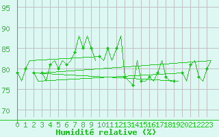 Courbe de l'humidit relative pour Platform J6-a Sea