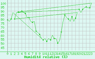 Courbe de l'humidit relative pour Logrono (Esp)