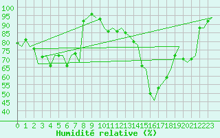 Courbe de l'humidit relative pour Amsterdam Airport Schiphol
