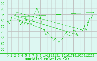 Courbe de l'humidit relative pour Bonn (All)