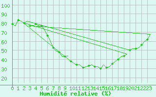 Courbe de l'humidit relative pour Berlin-Tegel