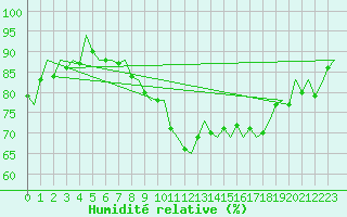 Courbe de l'humidit relative pour Schaffen (Be)