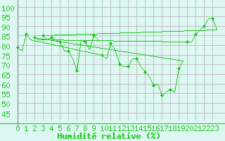 Courbe de l'humidit relative pour Bonn (All)